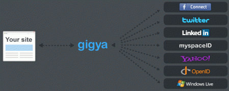 Gigya Socialize