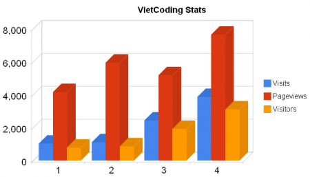 Biểu đồ thống kê Việt Coding tháng 1-4/2010