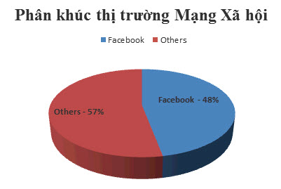Facebook vẫn thống lĩnh mạng xã hội tại Việt Nam