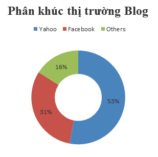 Yahoo! Blog vẫn đứng số 1 tại Việt Nam