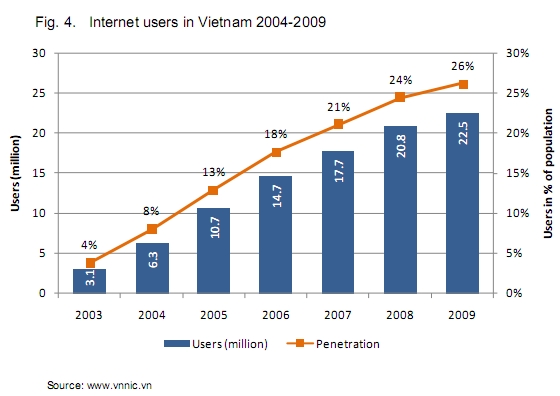 Biểu đồ tăng trưởng Internet Việt Nam